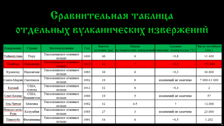 1816 год без лета - последствия ядерной войны
